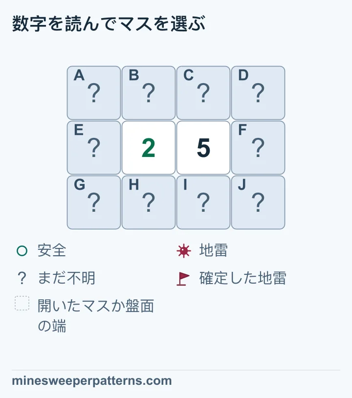 3行4列の中央の行に、左から2と5が並びます。左右の外側の列に3マスずつ、両数字の真上と真下に4マスがあり、すべて閉じています。両方の数字に共通する内側4マスを除くと、右端の地雷数から左端の地雷数を引いて3です。右端の3マスはすべて地雷、左端の3マスはすべて安全になります。共通部分には地雷が2個ありますが、どの2マスかは未確定です。10マスすべてが画像では閉じたままです。