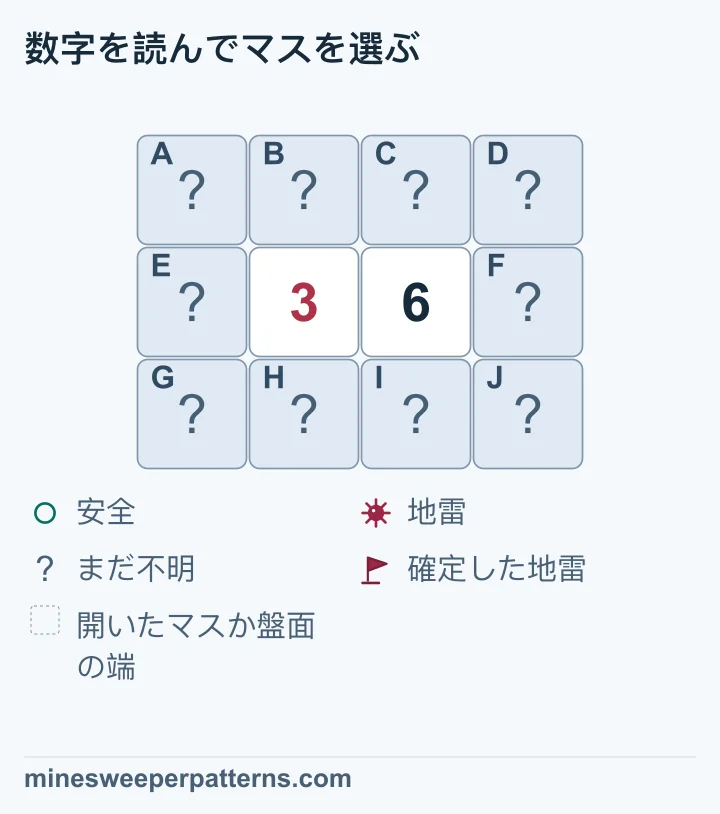 3行4列の中央の行に、左から3と6が隣り合います。外側の左右3マスずつと、数字の真上と真下の4マスは閉じています。6だけに接する右端は3マスで、数字の差も3です。共通部分を引くと右端と左端の地雷数の差が3になるため、右端はすべて地雷、左端はすべて安全です。内側の4マスには地雷が3個ありますが、安全な1マスの場所は未確定です。画像にはまだ旗や安全の丸印はありません。