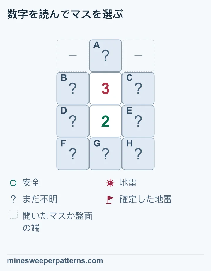 3の下に2がある配置で、閉じた頂点は地雷、最下段は安全、共通する左右4マスは未確定です。