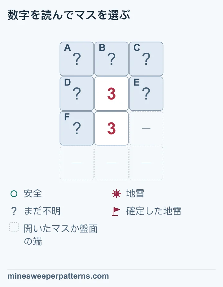 上下の3に共通する閉じた3マスはすべて地雷で、閉じた上段3マスは安全です。