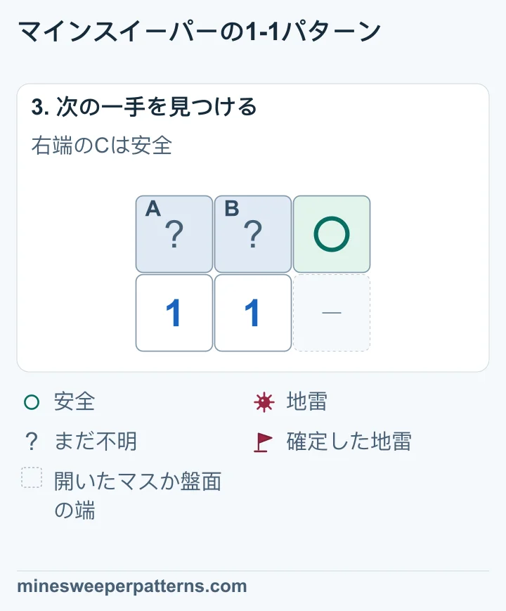 右端のCは安全です。AとBには地雷が1個ありますが、どちらかはまだ不明です。