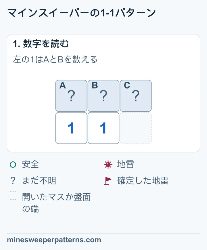 上段は未確認のA、B、C。下段は左から1、1、省略マスです。左の1はAとB、右の1はA、B、Cに接します。