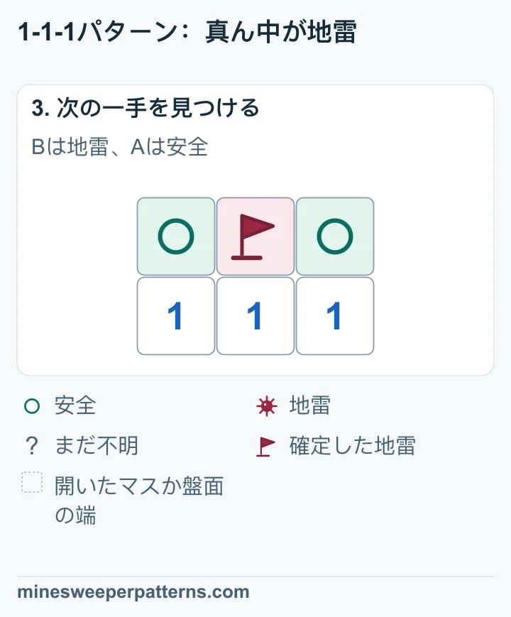 上段中央Bに地雷の旗が立ち、両端AとCには安全の丸印があります。