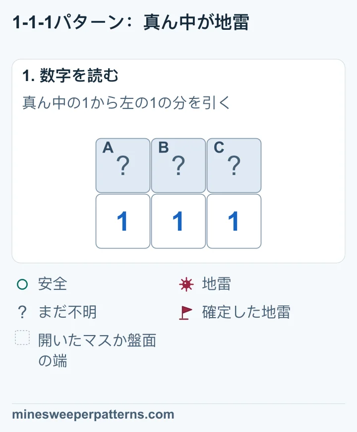 上段は未確認のA、B、C、下段は1、1、1です。各数字に接する未確認マスは、この3つだけです。