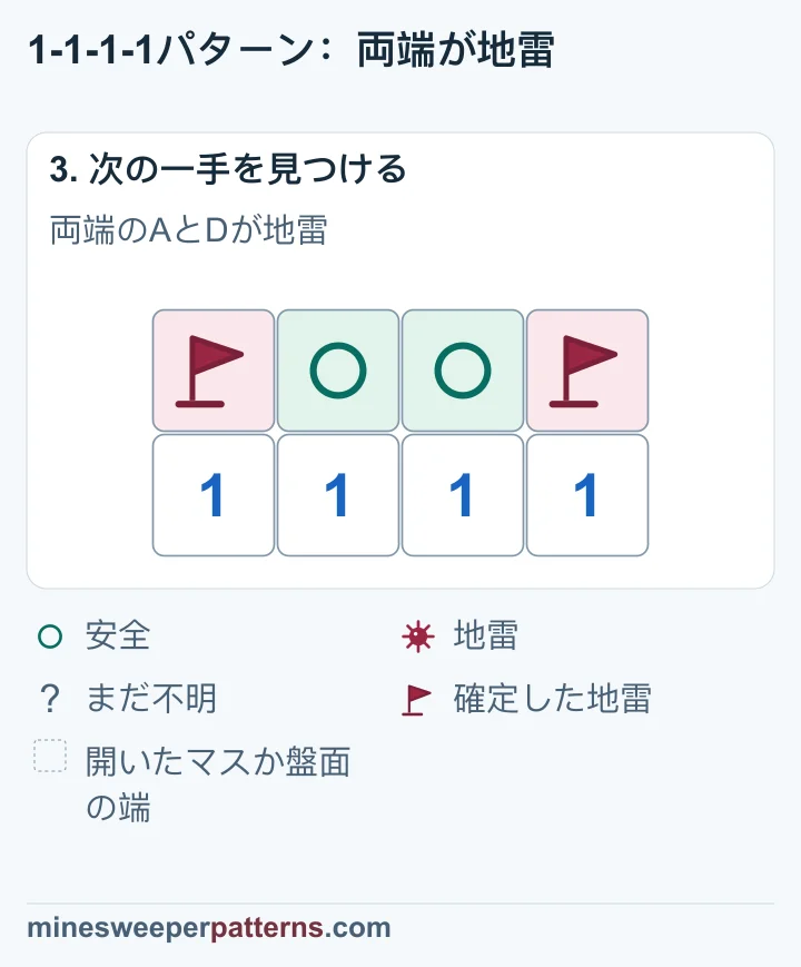 上段の両端AとDに地雷の旗が立ち、中央BとCには安全の丸印があります。