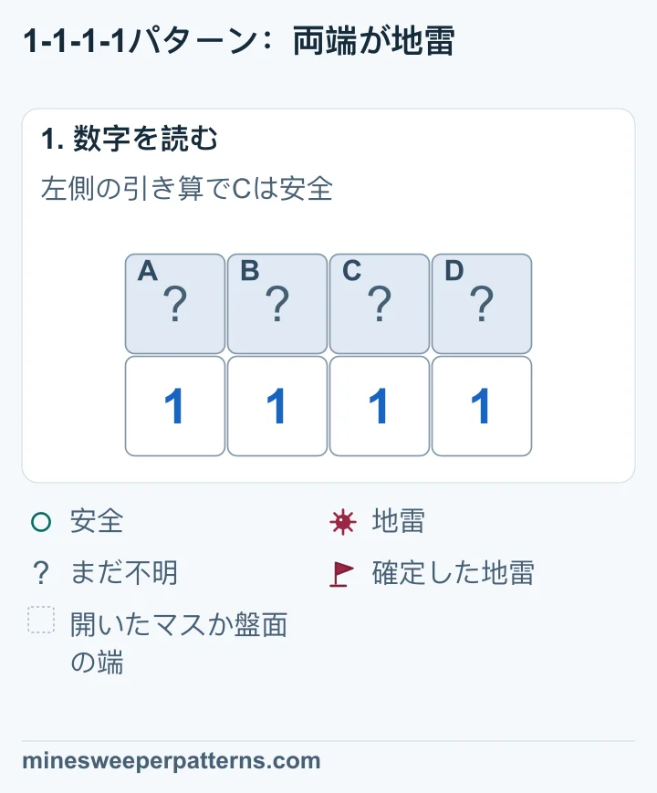 上段に未確認のA、B、C、Dが並び、下段は1、1、1、1です。調べるマスはこの4つだけです。
