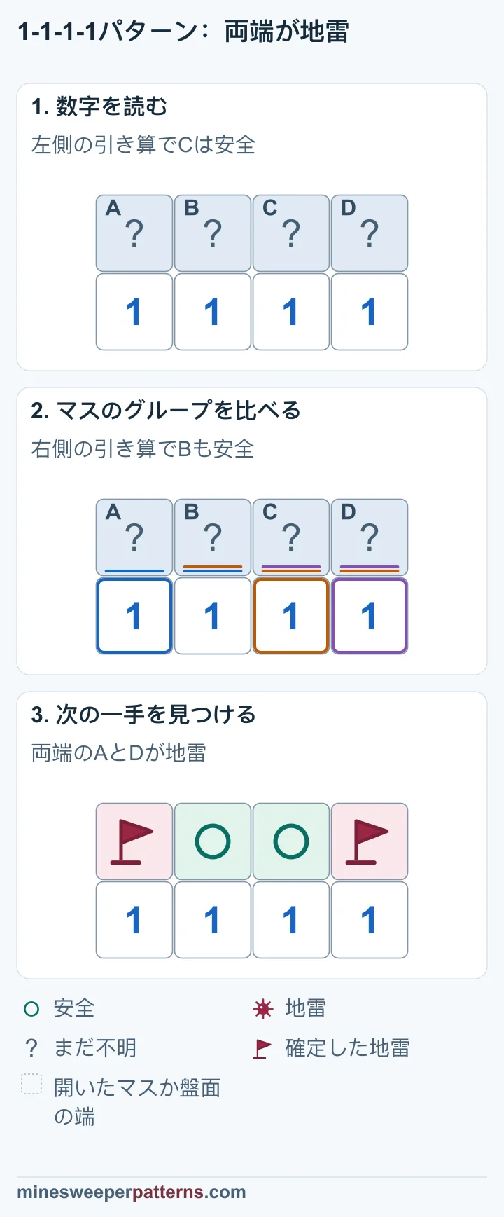 1-1-1-1を左右から比べ、上段の両端の地雷と中央2マスの安全を示す図です。