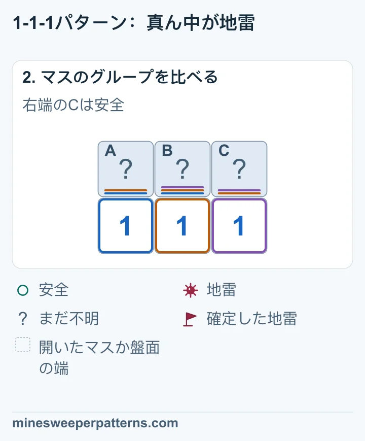 中央の1から左の1の分を引くとCは安全となり、Bが地雷、Aが安全と分かります。