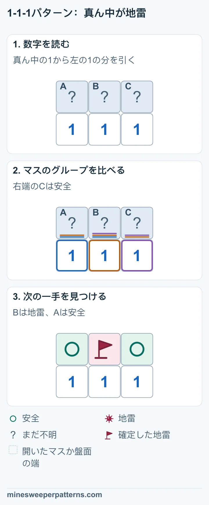 1-1-1の数字を比べ、上段中央の地雷と両端の安全を示す3段階の図です。