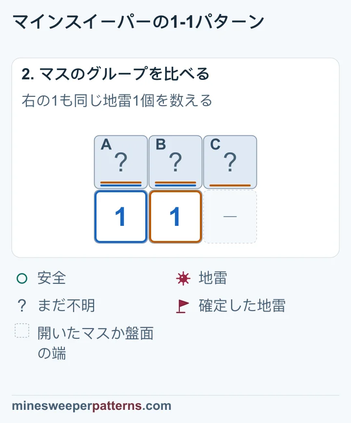 AとBに地雷が1個あり、AとBとCにも地雷が1個あります。共通するAとBの分を引くと、Cの地雷数は0です。