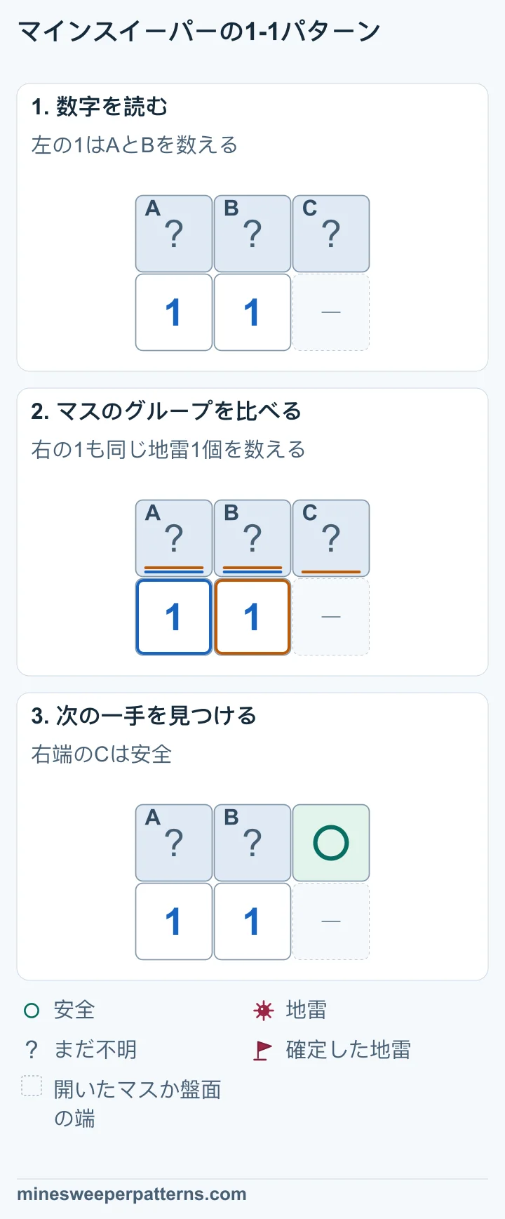 上段は未確認のA、B、C。下段は左から1、1、省略マスです。左の1はAとB、右の1はA、B、Cに接します。 AとBに地雷が1個あり、AとBとCにも地雷が1個あります。共通するAとBの分を引くと、Cの地雷数は0です。 右端のCは安全です。AとBには地雷が1個ありますが、どちらかはまだ不明です。