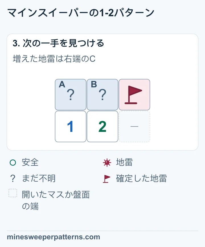 右端のCは地雷と分かり、旗が立っています。AとBには別の地雷が1個ありますが、その場所はまだ不明です。