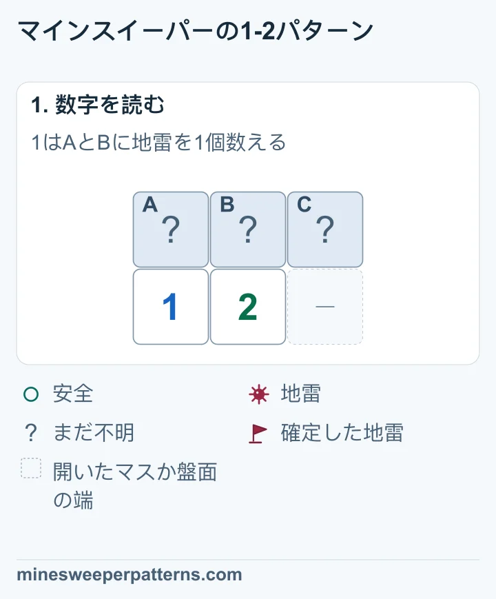 上段は未確認のA、B、C。下段は左から1、2、省略マスです。1はAとB、2はA、B、Cに接します。
