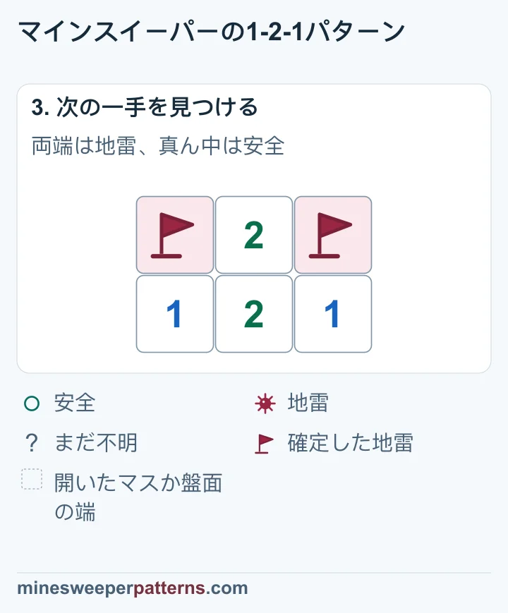 上段の両端に地雷の旗が立ち、安全な中央Bが開いて2を示しています。