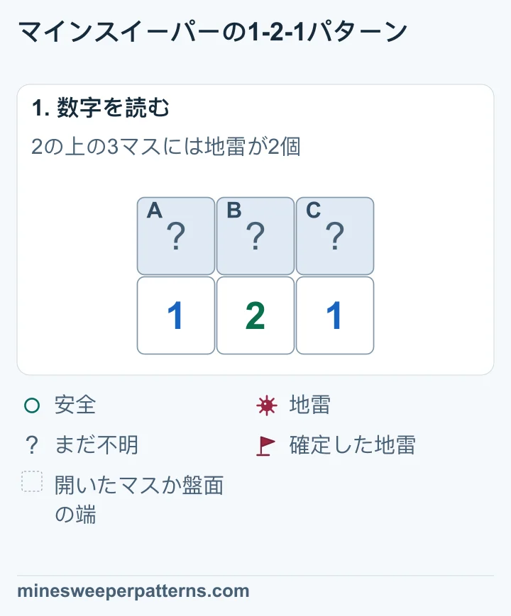 上段に未確認のA、B、C、下段に1、2、1が並びます。左の1はAとB、右の1はBとC、2は3マスすべてに接します。