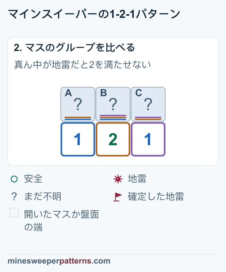 Bが地雷だと中央の2を満たせないため、Bは安全でAとCが地雷です。