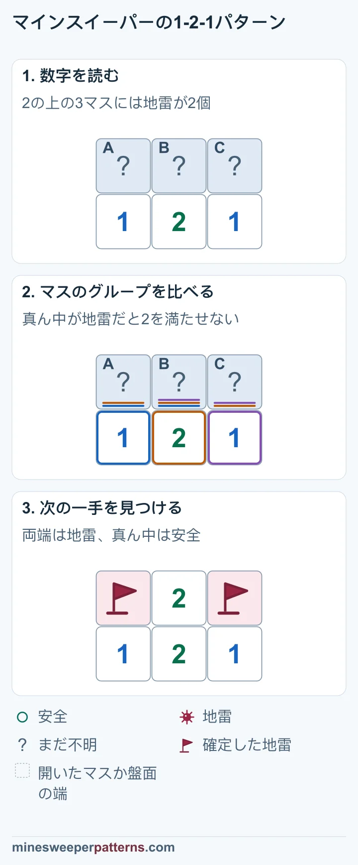 1-2-1の条件から上の両端に旗が立ち、中央が開いて2を示すまでの図です。