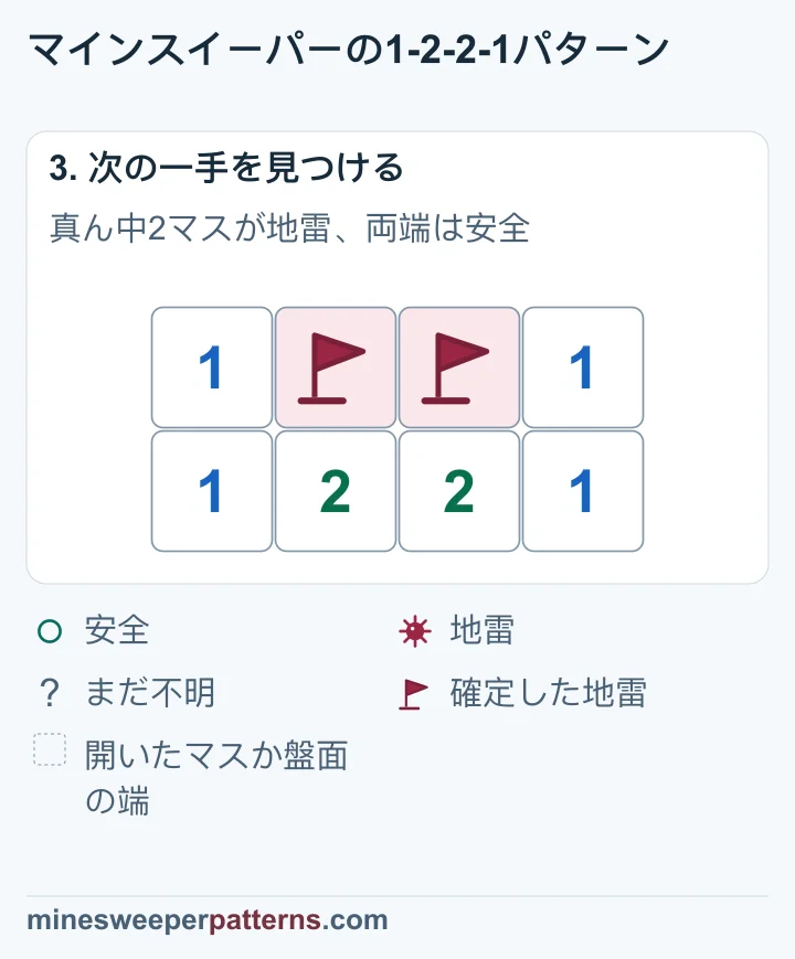 上段の真ん中BとCには地雷の旗が立っています。両端AとDは開いて、どちらも1が出ています。下段の数字は1、2、2、1です。