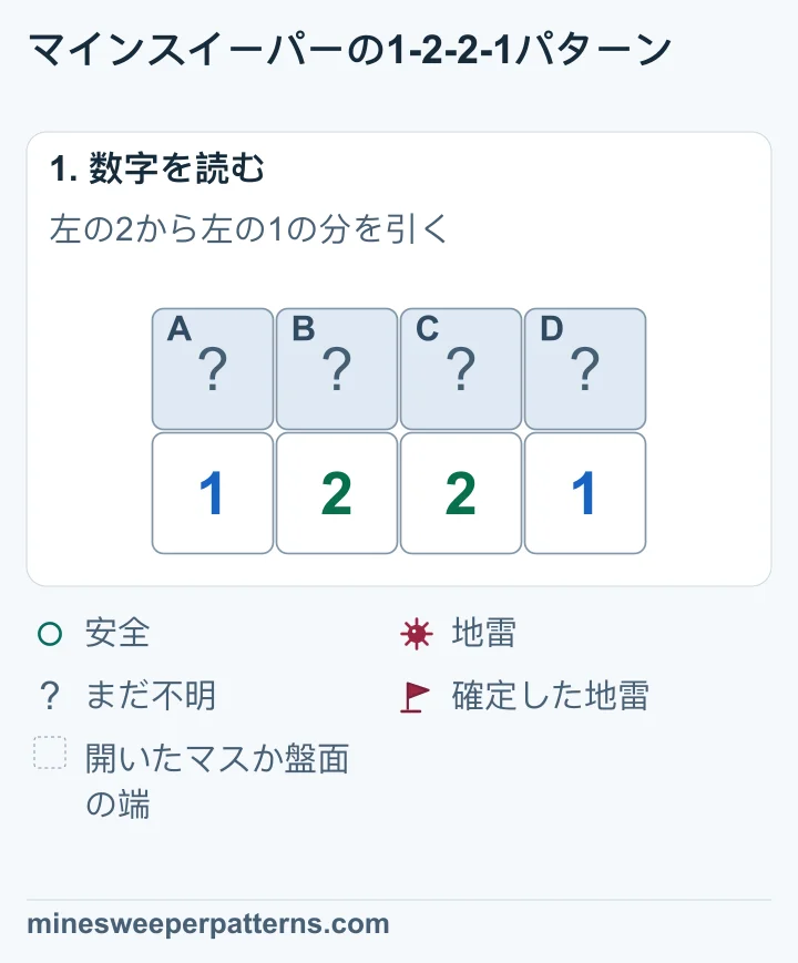 上段は未確認のA、B、C、D、下段は1、2、2、1です。調べるマスは上段の4つだけです。