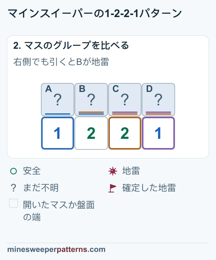 A+B+C=2からA+B=1を引くとCが地雷です。B+C+D=2からC+D=1を引くとBも地雷です。