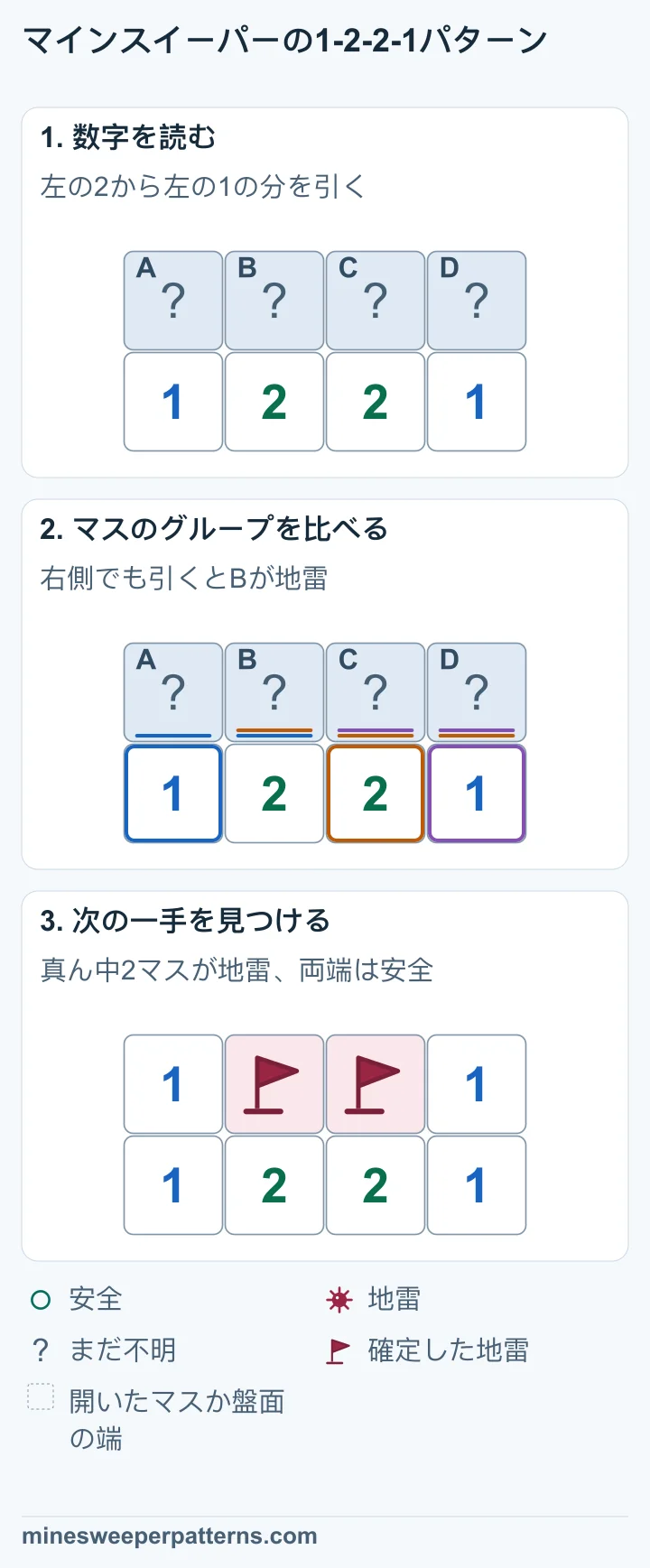 上段は未確認のA、B、C、D、下段は1、2、2、1です。調べるマスは上段の4つだけです。 A+B+C=2からA+B=1を引くとCが地雷です。B+C+D=2からC+D=1を引くとBも地雷です。 上段の真ん中BとCには地雷の旗が立っています。両端AとDは開いて、どちらも1が出ています。下段の数字は1、2、2、1です。
