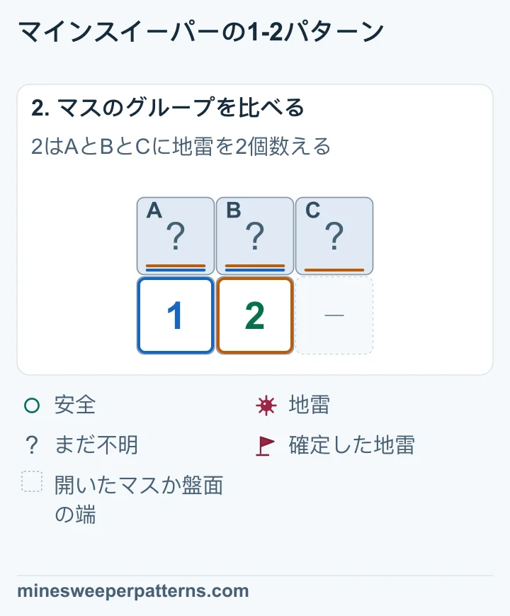 AとBの地雷1個を、2も数えています。2だけに接するCに、もう1個の地雷が必要です。