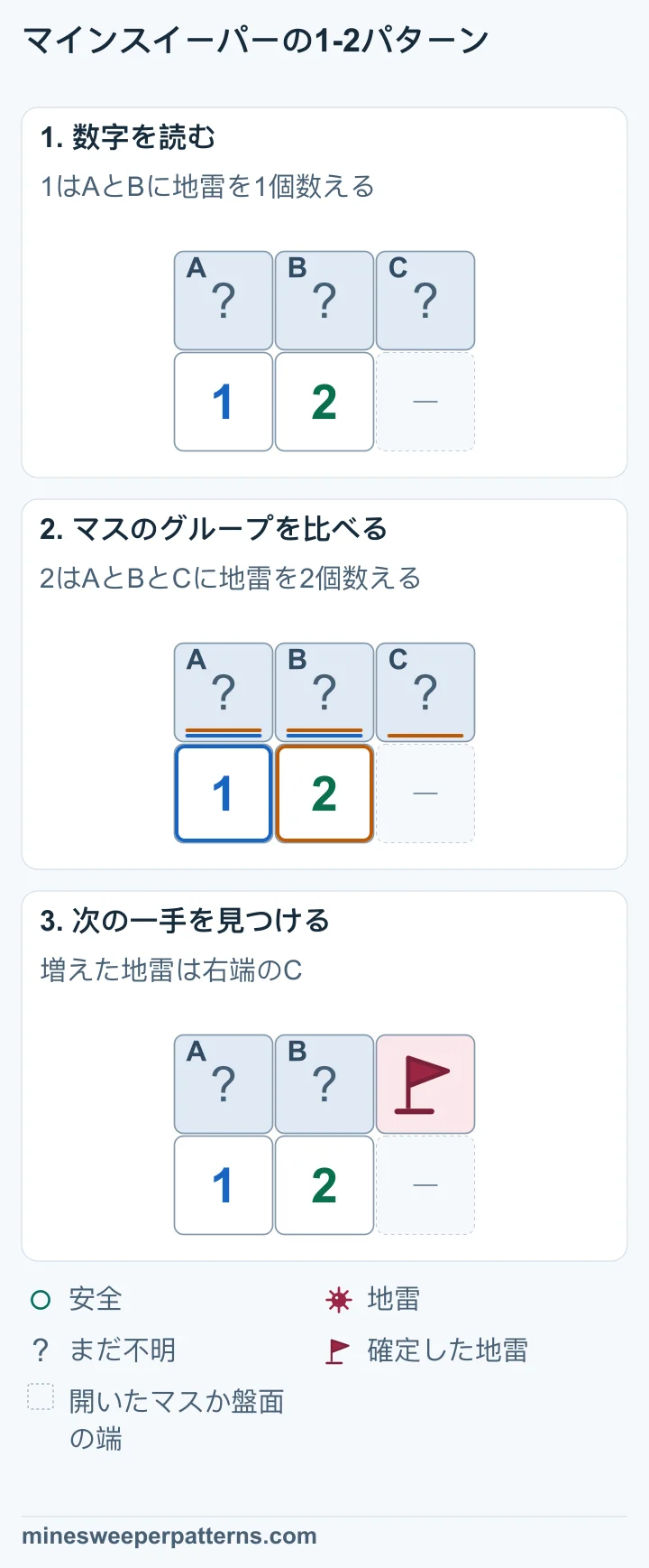 上段は未確認のA、B、C。下段は左から1、2、省略マスです。1はAとB、2はA、B、Cに接します。 AとBの地雷1個を、2も数えています。2だけに接するCに、もう1個の地雷が必要です。 右端のCは地雷と分かり、旗が立っています。AとBには別の地雷が1個ありますが、その場所はまだ不明です。