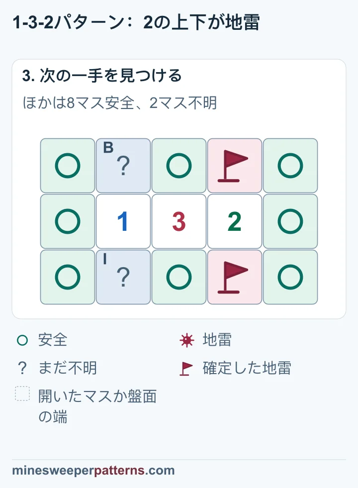1行4列と3行4列には地雷の旗が立っています。1の真上と真下には地雷が1個あり、どちらかはまだ不明です。ほかの8マスには安全の印があります。