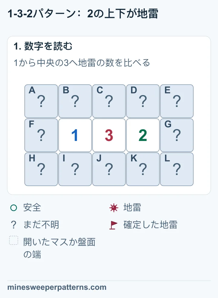 3行5列。中央の行は未確認マス、1、3、2、未確認マスです。上段と下段の10マスも未確認で、調べるマスは全部で12あります。
