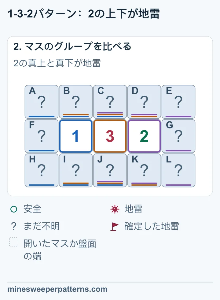 1に接する2列目と3列目の上下には地雷が合わせて1個以下です。3を満たすには4列目の上下が両方とも地雷になります。3列目の上下は安全となり、残りの数字から両端の列も安全と分かります。