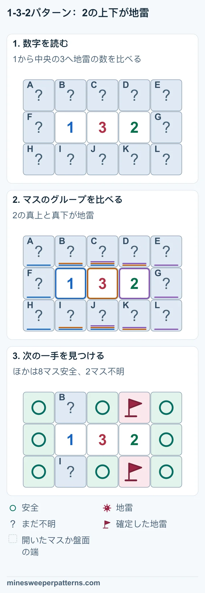 3行5列。中央の行は未確認マス、1、3、2、未確認マスです。上段と下段の10マスも未確認で、調べるマスは全部で12あります。 1に接する2列目と3列目の上下には地雷が合わせて1個以下です。3を満たすには4列目の上下が両方とも地雷になります。3列目の上下は安全となり、残りの数字から両端の列も安全と分かります。 1行4列と3行4列には地雷の旗が立っています。1の真上と真下には地雷が1個あり、どちらかはまだ不明です。ほかの8マスには安全の印があります。
