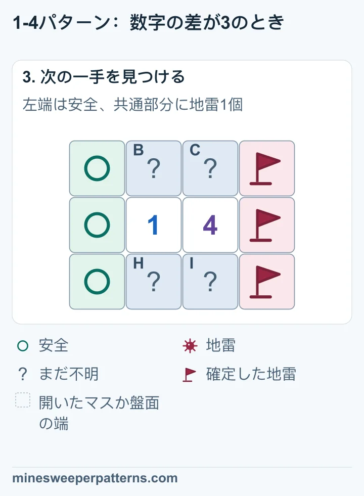 右端の3マスには地雷の旗が立っています。左端の3マスには安全の印があります。内側の上下4マスには地雷が1個あり、場所はまだ不明です。