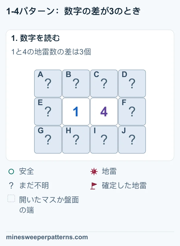 3行4列で、中央の行は未確認マス、1、4、未確認マスです。上段と下段もすべて未確認です。左右の外側の列には、それぞれ未確認マスが3つあります。