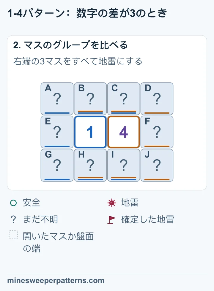 共通する上下4マスを除くと、右端の地雷数から左端の地雷数を引いて3になります。右端には多くても3個しか入らないので、右端の3マスはすべて地雷、左端の3マスはすべて安全です。