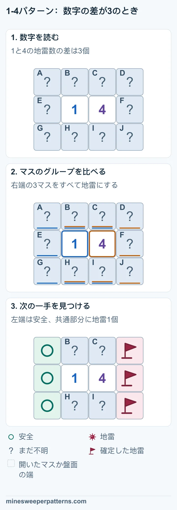 3行4列で、中央の行は未確認マス、1、4、未確認マスです。上段と下段もすべて未確認です。左右の外側の列には、それぞれ未確認マスが3つあります。 共通する上下4マスを除くと、右端の地雷数から左端の地雷数を引いて3になります。右端には多くても3個しか入らないので、右端の3マスはすべて地雷、左端の3マスはすべて安全です。 右端の3マスには地雷の旗が立っています。左端の3マスには安全の印があります。内側の上下4マスには地雷が1個あり、場所はまだ不明です。