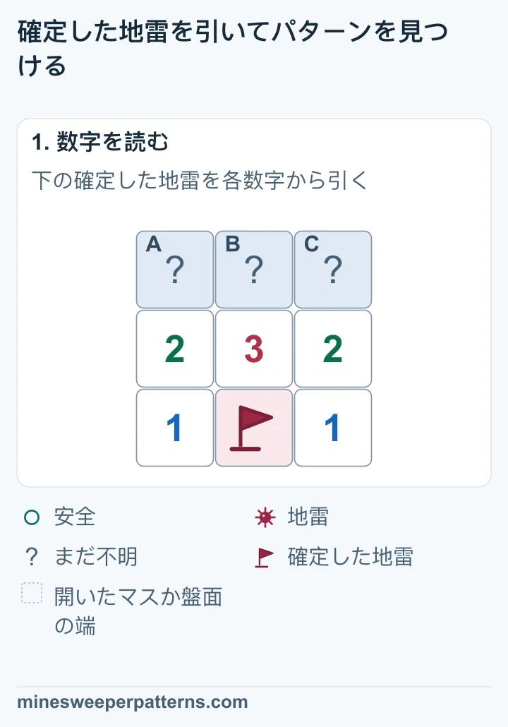 上段に未確認の3マス、中央の行に2、3、2があります。下段は1、確定した地雷の旗、1です。旗の地雷は2、3、2のすべてに接します。