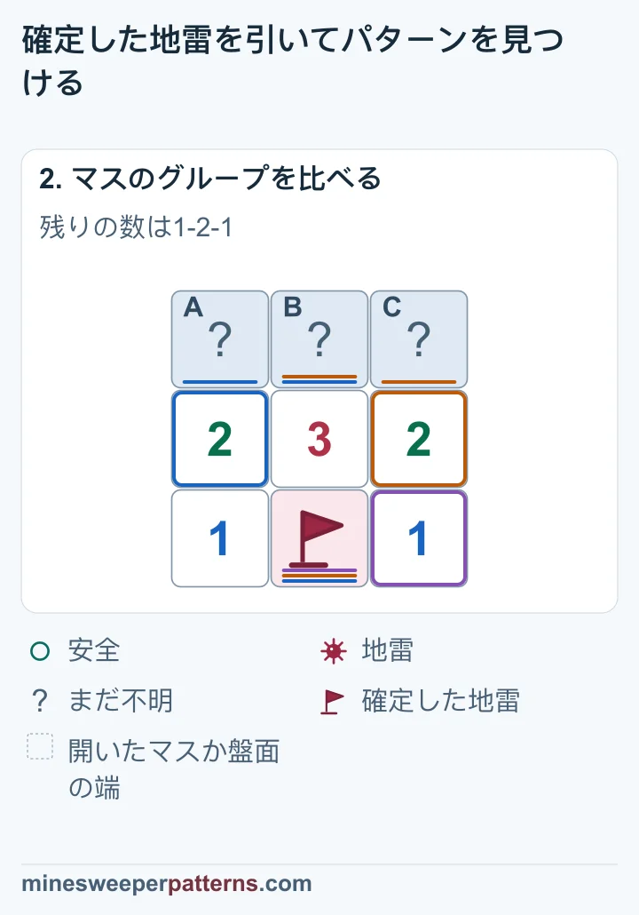 下の地雷1個を接する2-3-2からそれぞれ引くと、残りの数は1-2-1です。