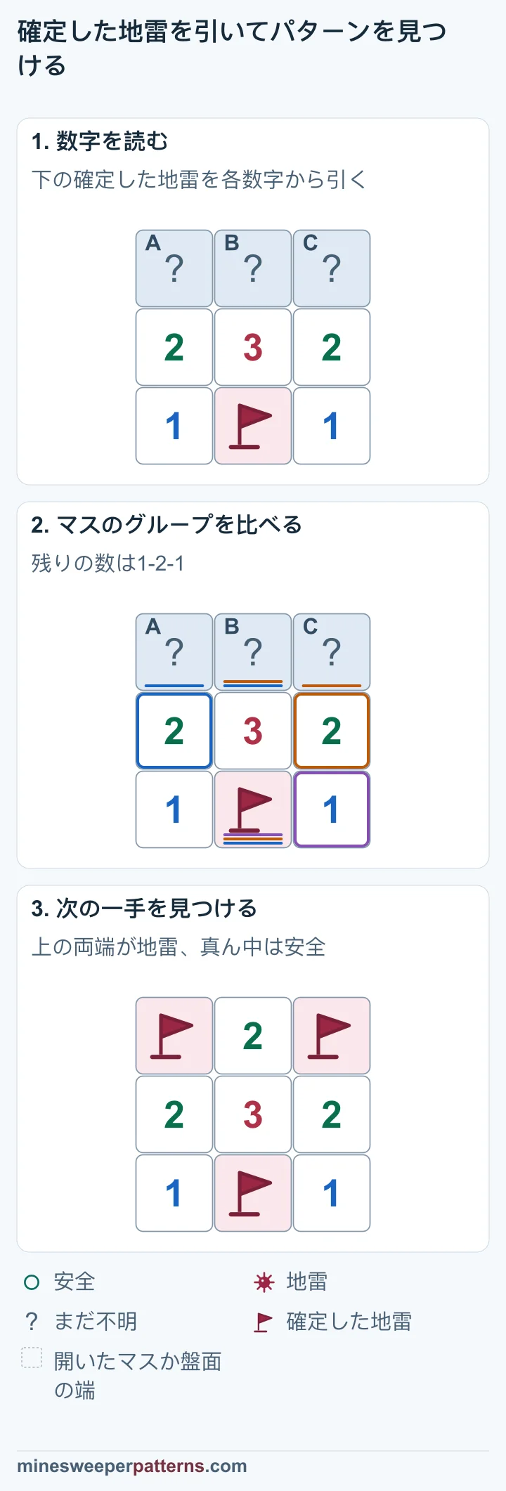 2-3-2から下の地雷を引いて1-2-1を見つけ、上段の地雷と安全を示す図です。