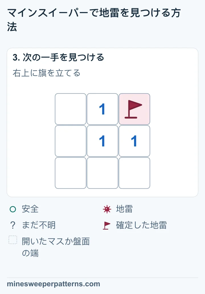 右上は地雷と分かり、旗が立っています。中央の1の周りの地雷は、この1個です。