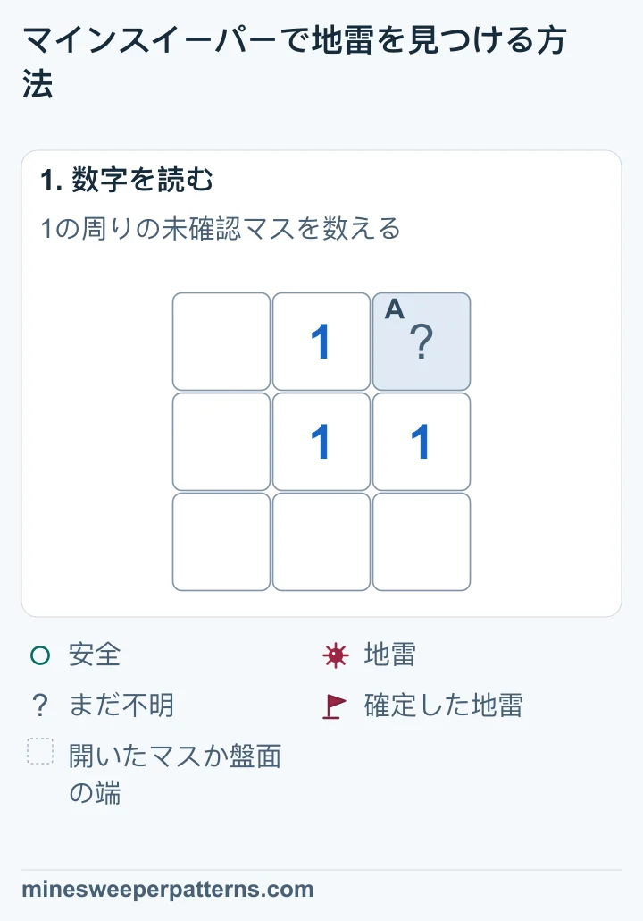 3×3の盤面で、右上だけがまだ開いていません。中央とその真上、右に1があります。ほかのマスは開いています。