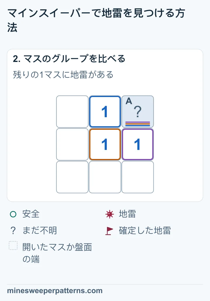 中央の1の周りで、地雷を置ける未確認マスは右上だけです。地雷は1個必要なので、右上が地雷です。