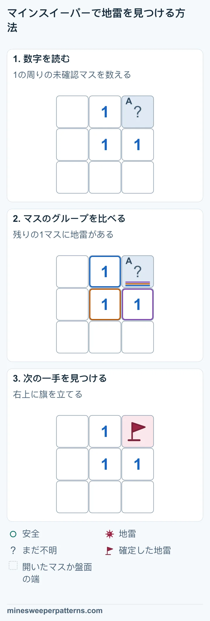 3×3の盤面で、右上だけがまだ開いていません。中央とその真上、右に1があります。ほかのマスは開いています。 中央の1の周りで、地雷を置ける未確認マスは右上だけです。地雷は1個必要なので、右上が地雷です。 右上は地雷と分かり、旗が立っています。中央の1の周りの地雷は、この1個です。