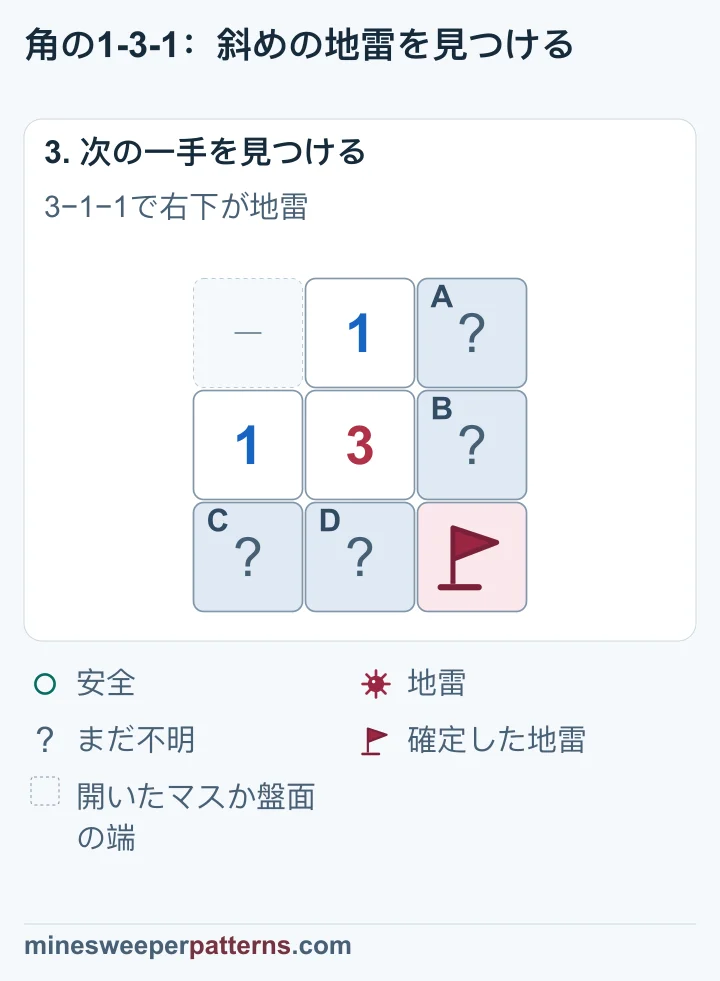 右下Eに地雷の旗が立ち、残る4マスではそれぞれの地雷の場所が未確定です。