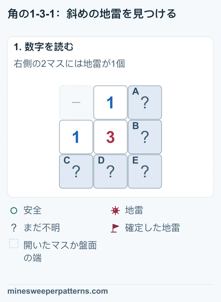 3×3の中央は3で、真上と左は1です。右上A、中央右B、左下C、下段中央D、右下Eが未確認です。左上は省略されています。