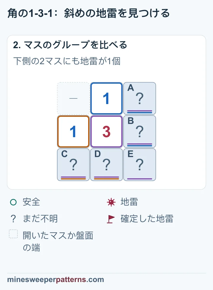 2つの1が示す地雷を3から引くと、右下Eにもう1個の地雷が必要です。