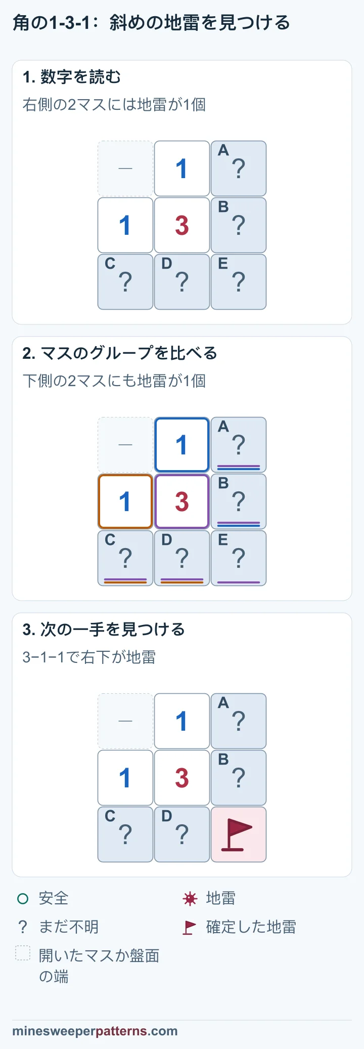 3の上と左の1から2組の地雷を数え、右下Eに旗が立つまでの図です。