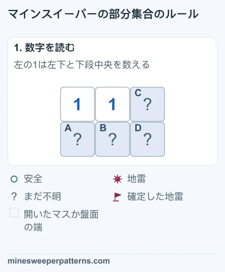 2行3列の左上と上段中央に1があります。右上と下段の3マスは未確認です。左の1は下段の左と中央、上段中央の1は未確認の4マスすべてに接します。