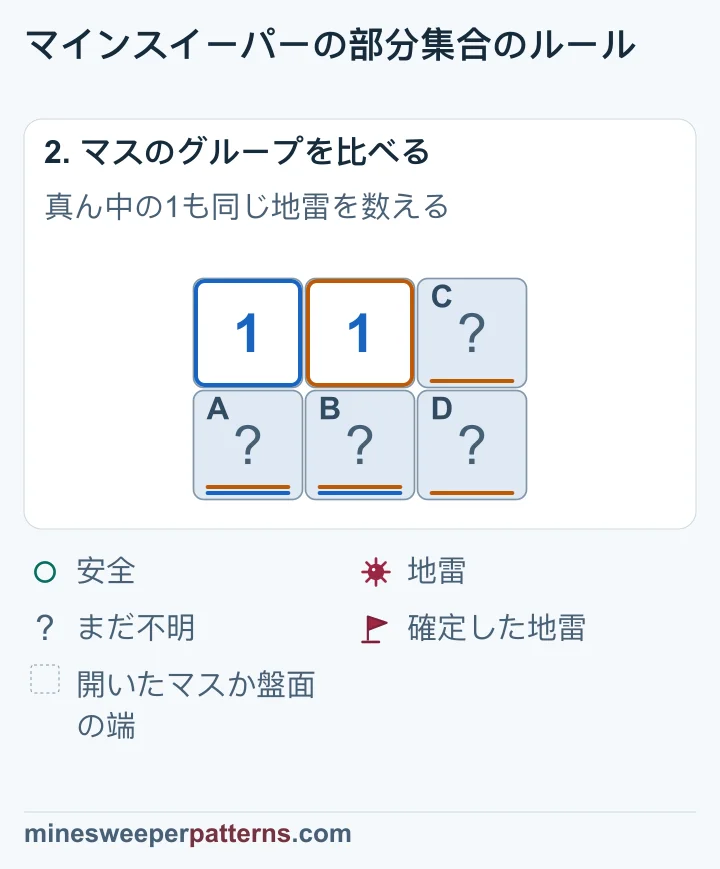 2つの1は下段の左と中央にある同じ地雷を数えるため、右列の2マスは安全です。