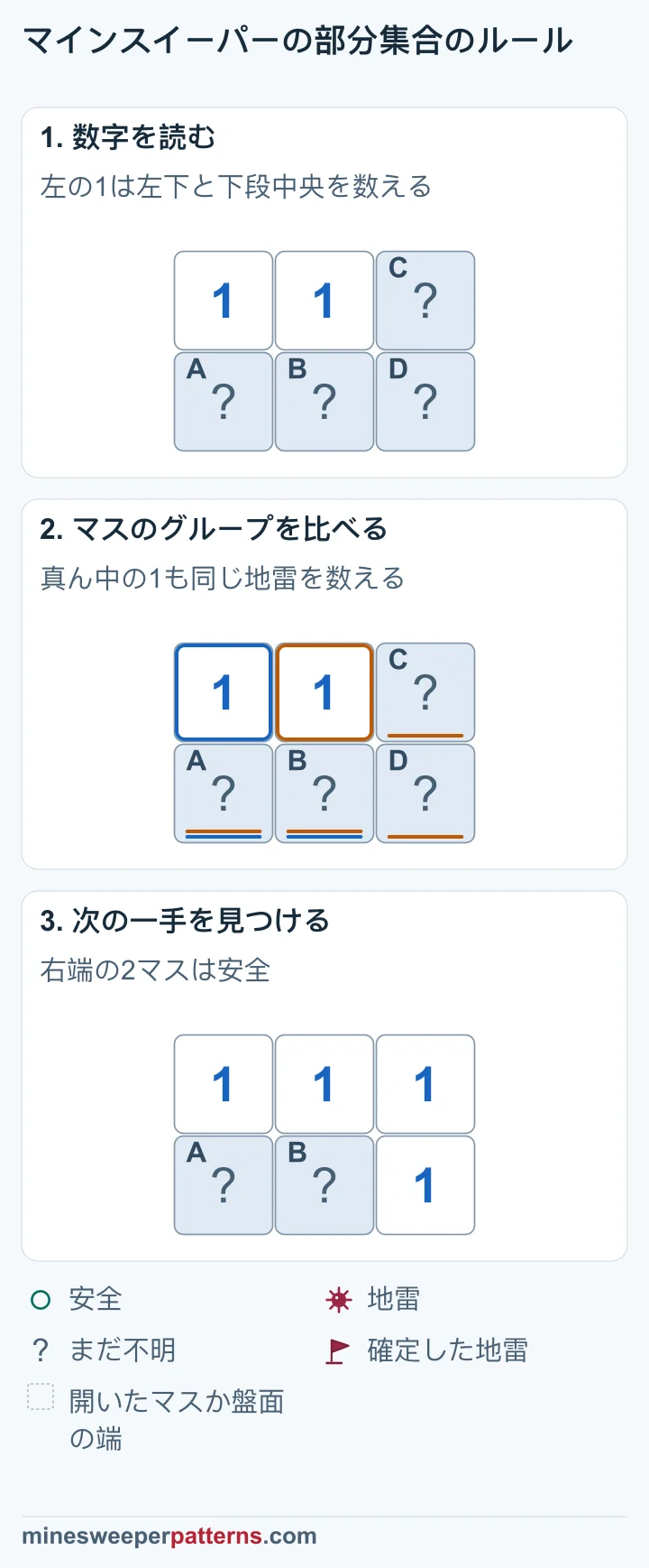 2つの1が数えるマスを比べ、右列の安全な2マスが開いて1を示すまでの図です。