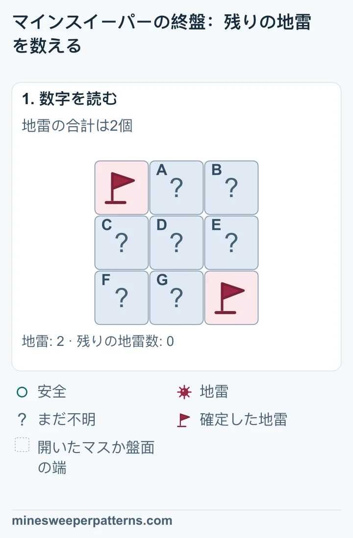 地雷が合計2個の3×3盤面です。左上と右下に確定した地雷の旗があります。ほかの7マスはまだ開いていません。